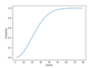 Figure 3: Probability of equal birthdays for more guests.