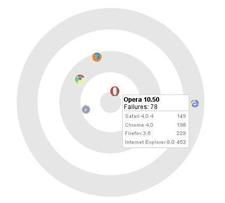 sputnik graphic showing performance