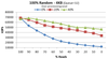 Figure 1: 20 percent over-provisioning boosts the write IOPS for an Intel DC S3500 with 800GB capacity from approximately 12,000 to approximately 33,000 IOPS, and this improves to over 47,000 IOPS for 40 percent over-provisioning. The performance remains unchanged for read only access.