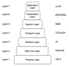 Figure 1: Check OSI Layer.