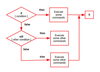 Figure 1: The structure of the if/then/else flow control operator is simple. What matters is knowing when to use it and the best way to order the several tests.