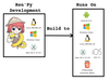 Figure 1: Ren'Py development and build options.