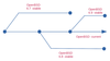 Figure 1: OpenBSD development happens in the -current branch. A -release is tagged every six months, giving birth to a -stable branch. The -stable branches are supported for a whole year, but most users of -stable prefer to upgrade to the most recent -stable immediately.