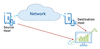 Figure 1: Host-INT in action: The source host adds an INT header to the packet. The destination host extracts the header and reports telemetry metadata to an analytics program.