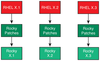 Figure 1: The old method: Rocky patches are applied separately to each release, even if the contents of the patch is the same or nearly the same with each new version.