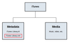 Figure 1: The iTunes XML metadata file hierarchy.