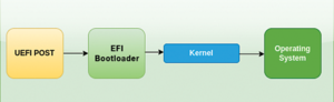 Figure 3: The UEFI booting sequence.