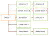 Figure 1: AlmaLinux supports multiple upgrade paths. Notice that ELevate does not support upgrading from Oracle Linux 8 to Oracle Linux 9. Upgrading to CentOS Stream 9 is still experimental at the time of writing.