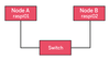 Figure 1: Two nodes are all you need to set up the test network.
