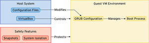 Figure 1: GRUB architecture.