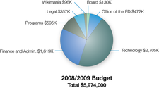 Graphics Budget 2008/2009 